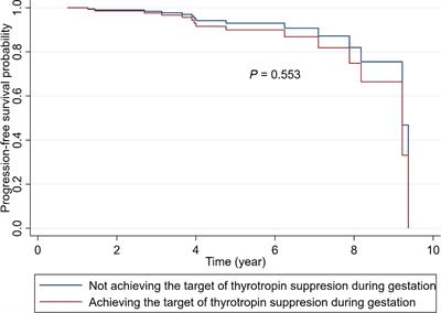 Associations of gestational thyrotropin levels with disease progression among pregnant women with differentiated thyroid cancer: a retrospective cohort study